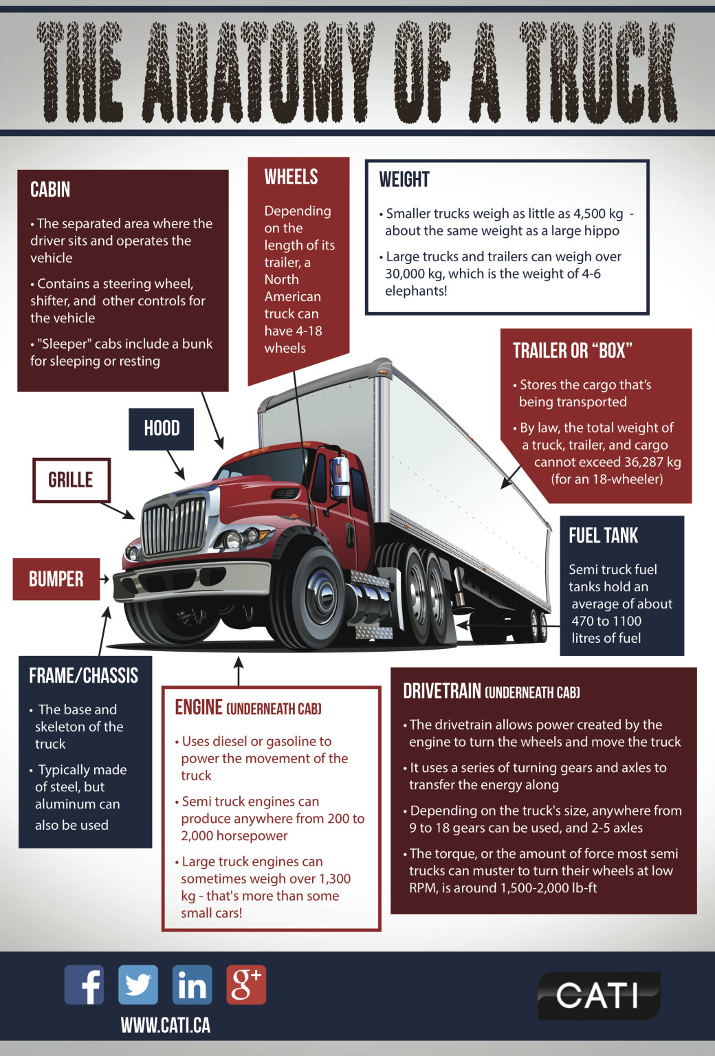 Infographic: The Anatomy Of A Truck | CATI